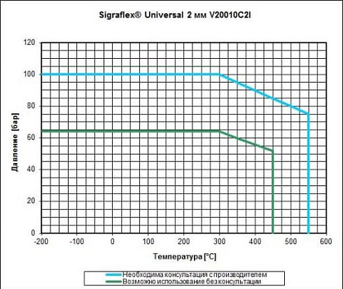 Фланцевая прокладка из материала SIGRAFLEX® Universal