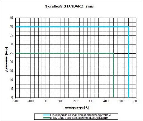 Фланцевая прокладка из материала SIGRAFLEX® Standard
